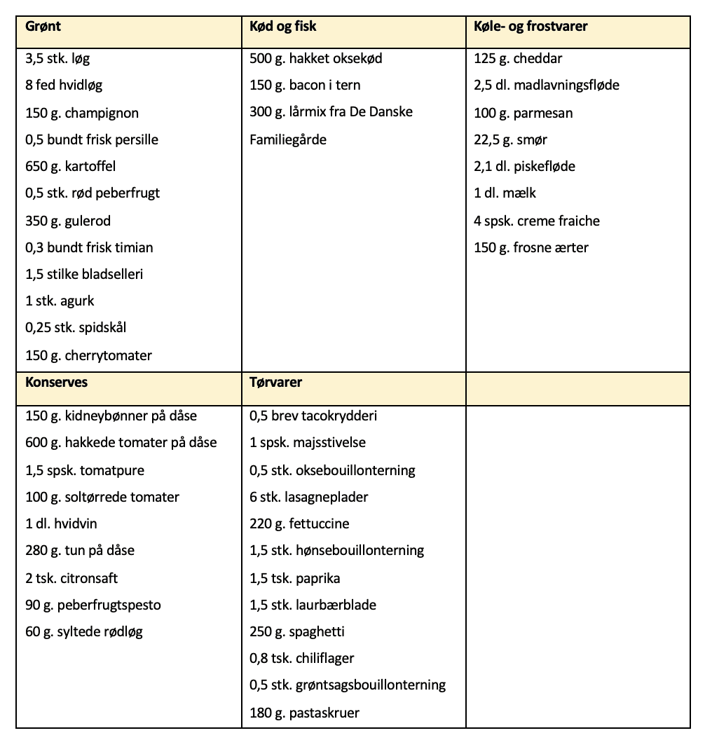 Indkøbsliste til madplan i uge 46