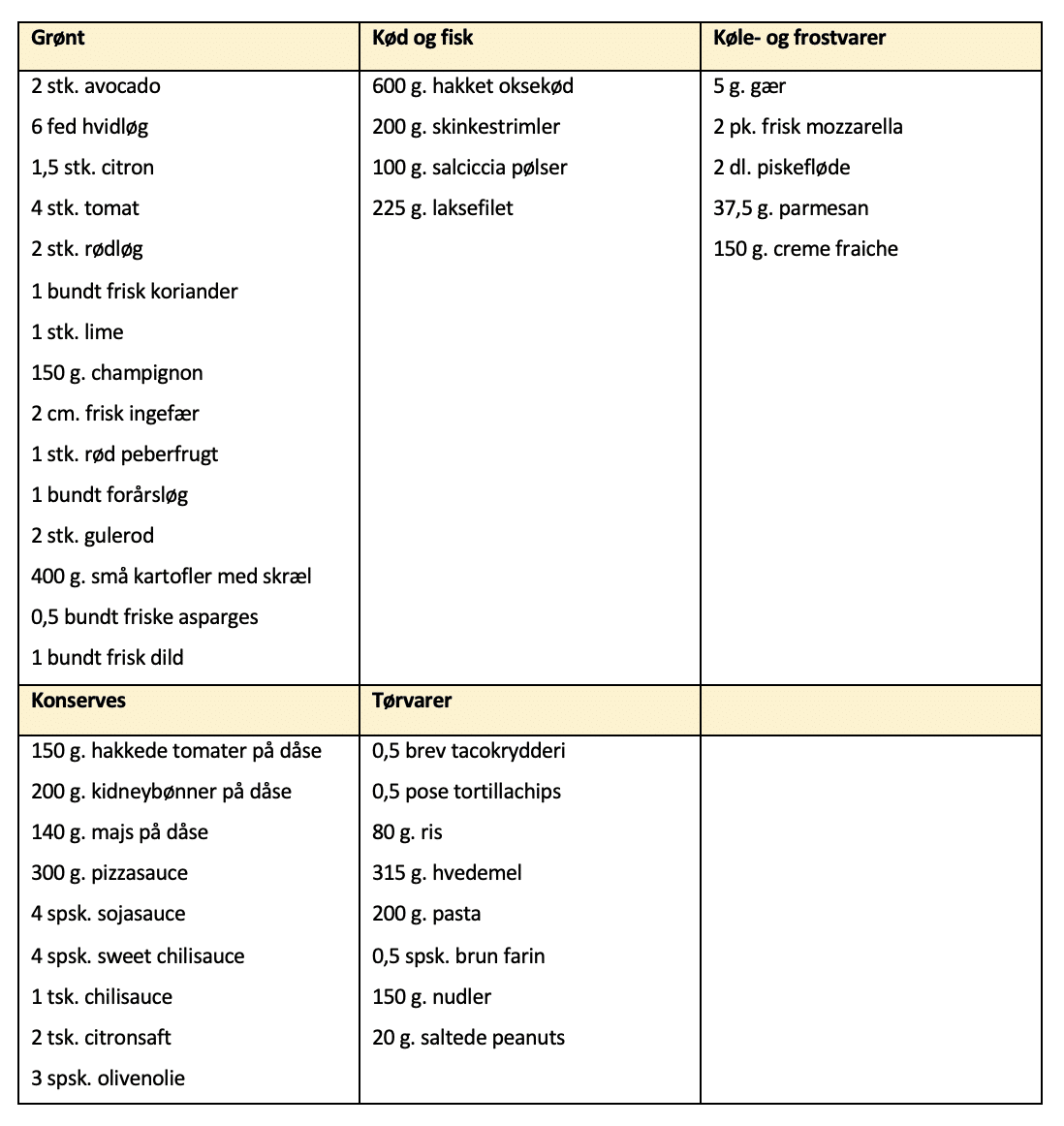 Indkøbsliste for madplan uge 36