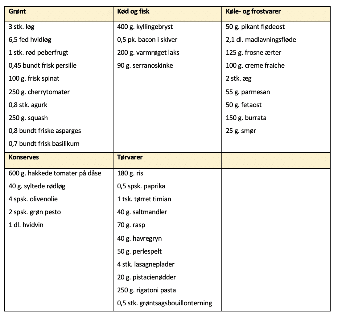 Indkøbsliste for madplan uge 38