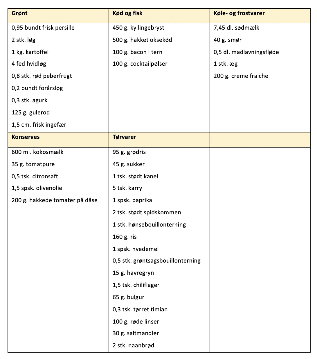 Indkøbsliste til madplan uge 47