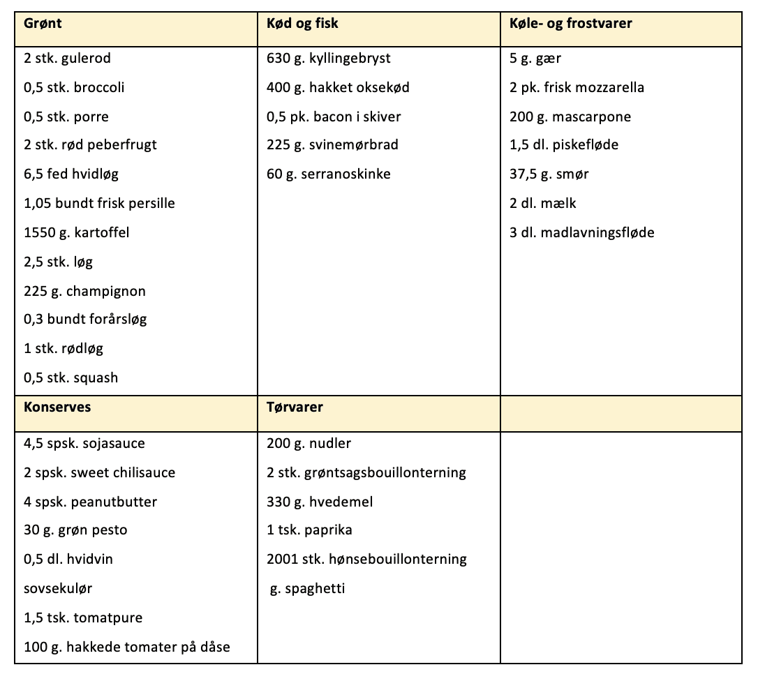 Indkøbsliste til madplan for uge 48